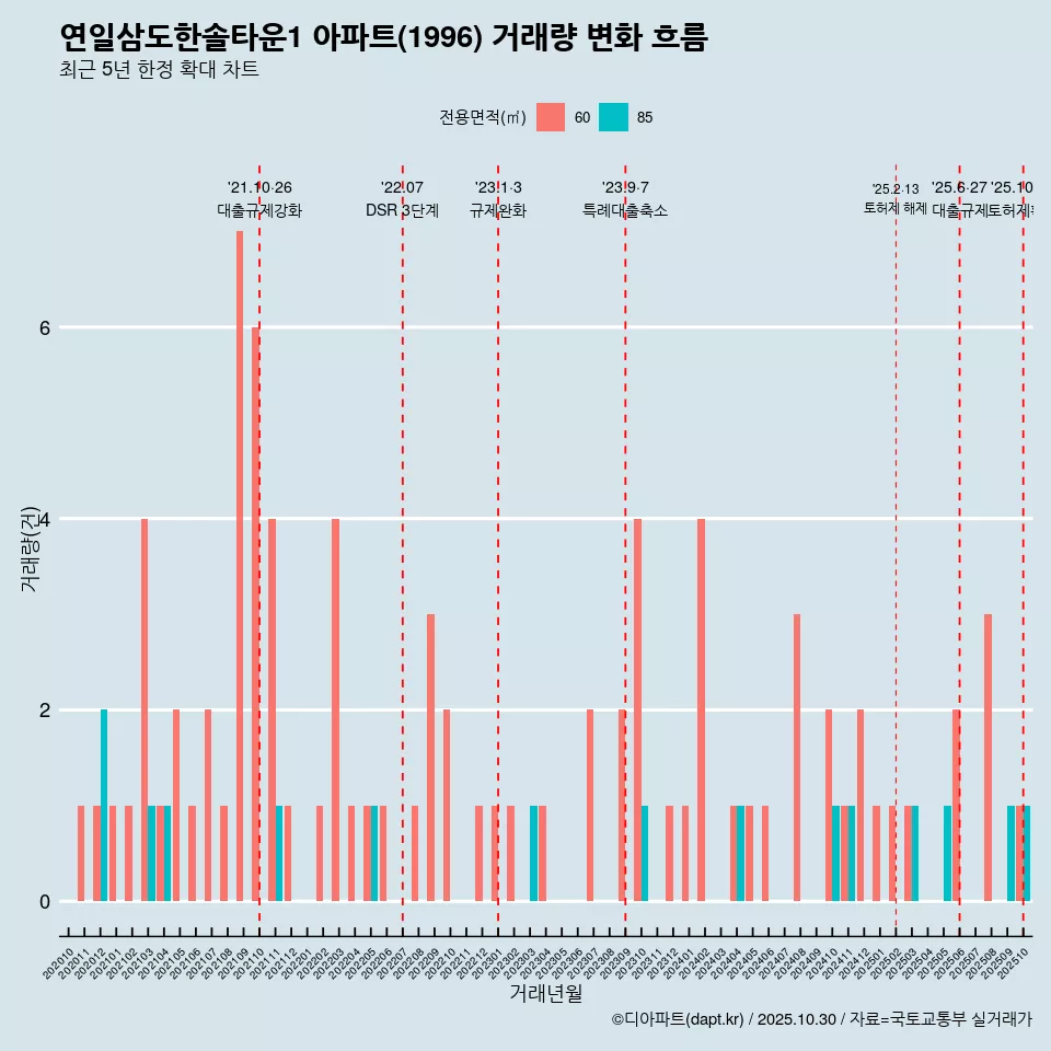 연일삼도한솔타운1 아파트(1996) 거래량 변화 흐름