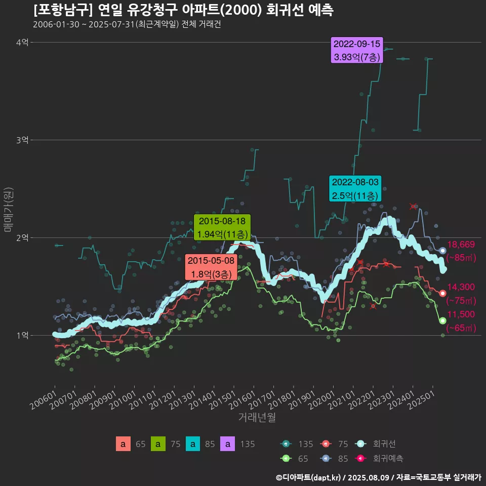 [포항남구] 연일 유강청구 아파트(2000) 회귀선 예측