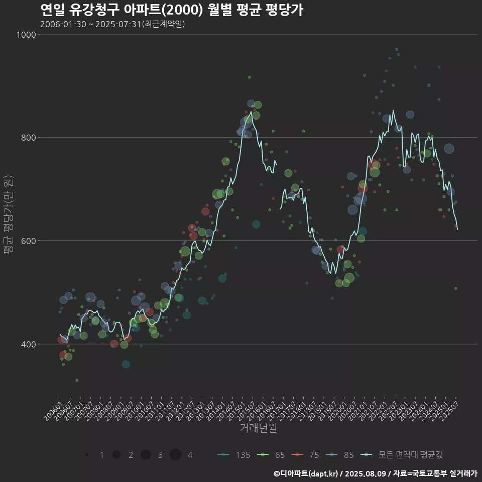 연일 유강청구 아파트(2000) 월별 평균 평당가