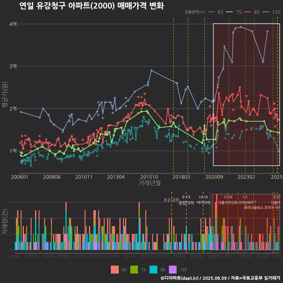 연일 유강청구 아파트(2000) 매매가격 변화