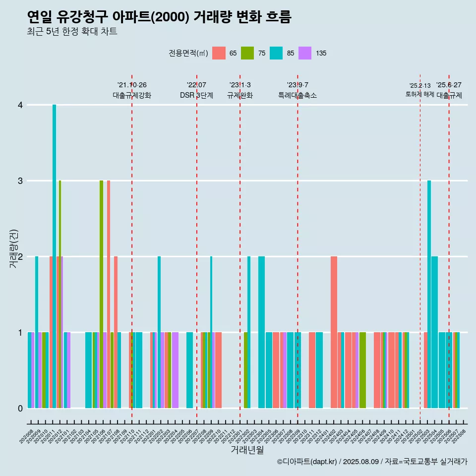 연일 유강청구 아파트(2000) 거래량 변화 흐름