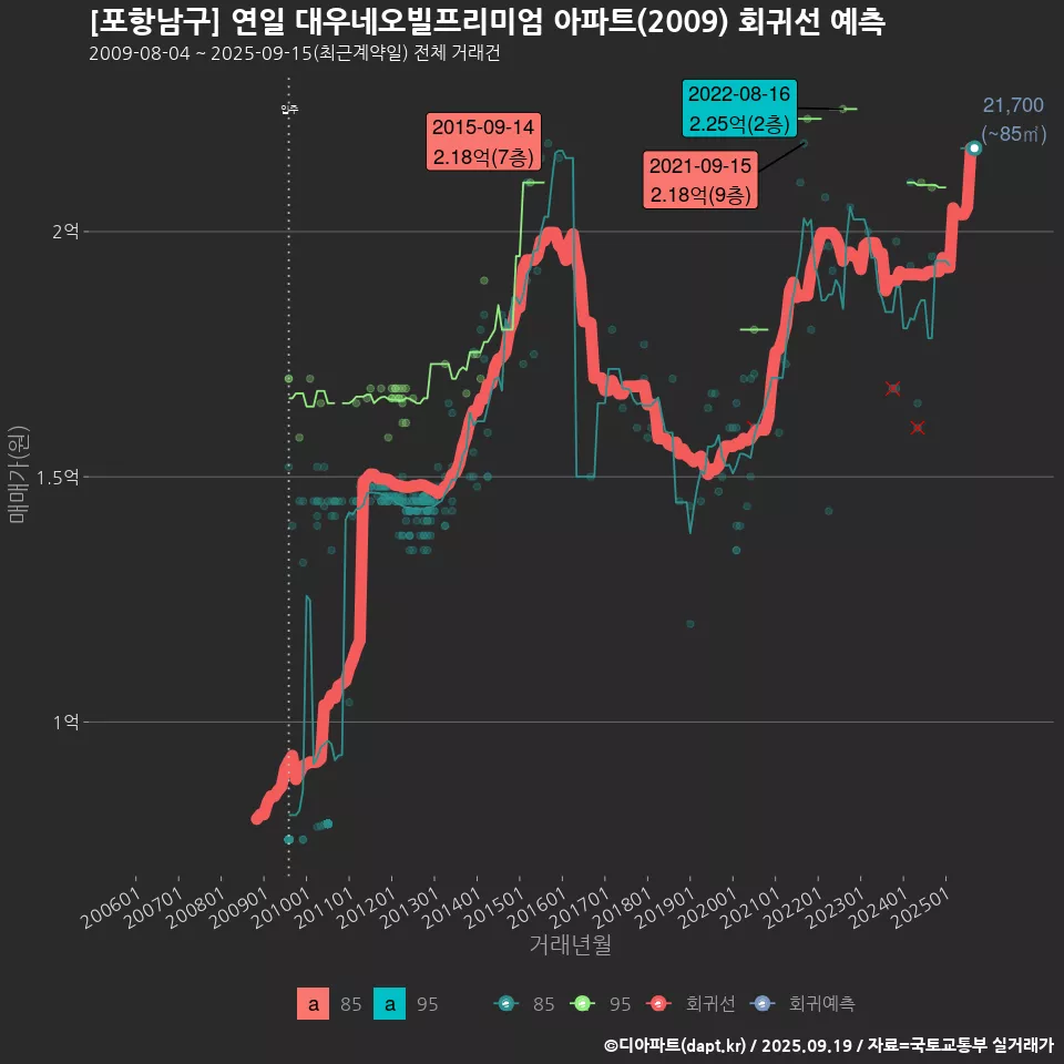 [포항남구] 연일 대우네오빌프리미엄 아파트(2009) 회귀선 예측