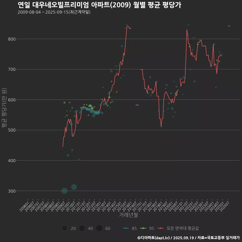 연일 대우네오빌프리미엄 아파트(2009) 월별 평균 평당가