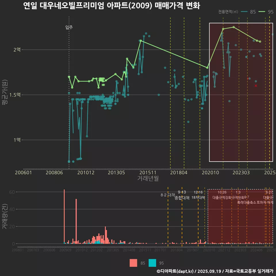 연일 대우네오빌프리미엄 아파트(2009) 매매가격 변화