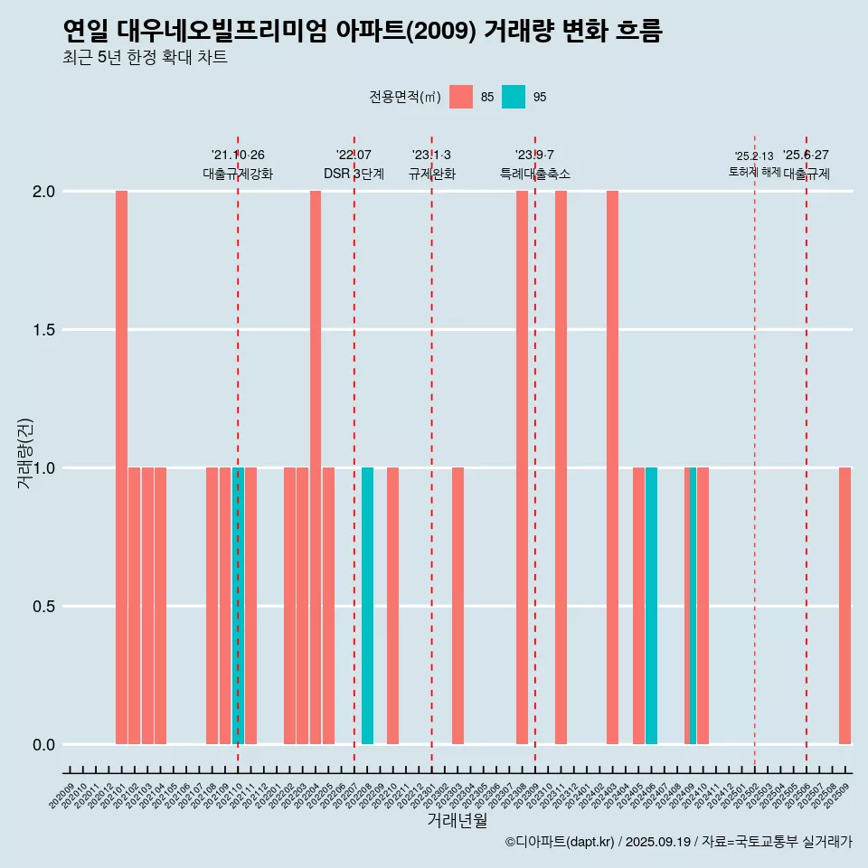 연일 대우네오빌프리미엄 아파트(2009) 거래량 변화 흐름