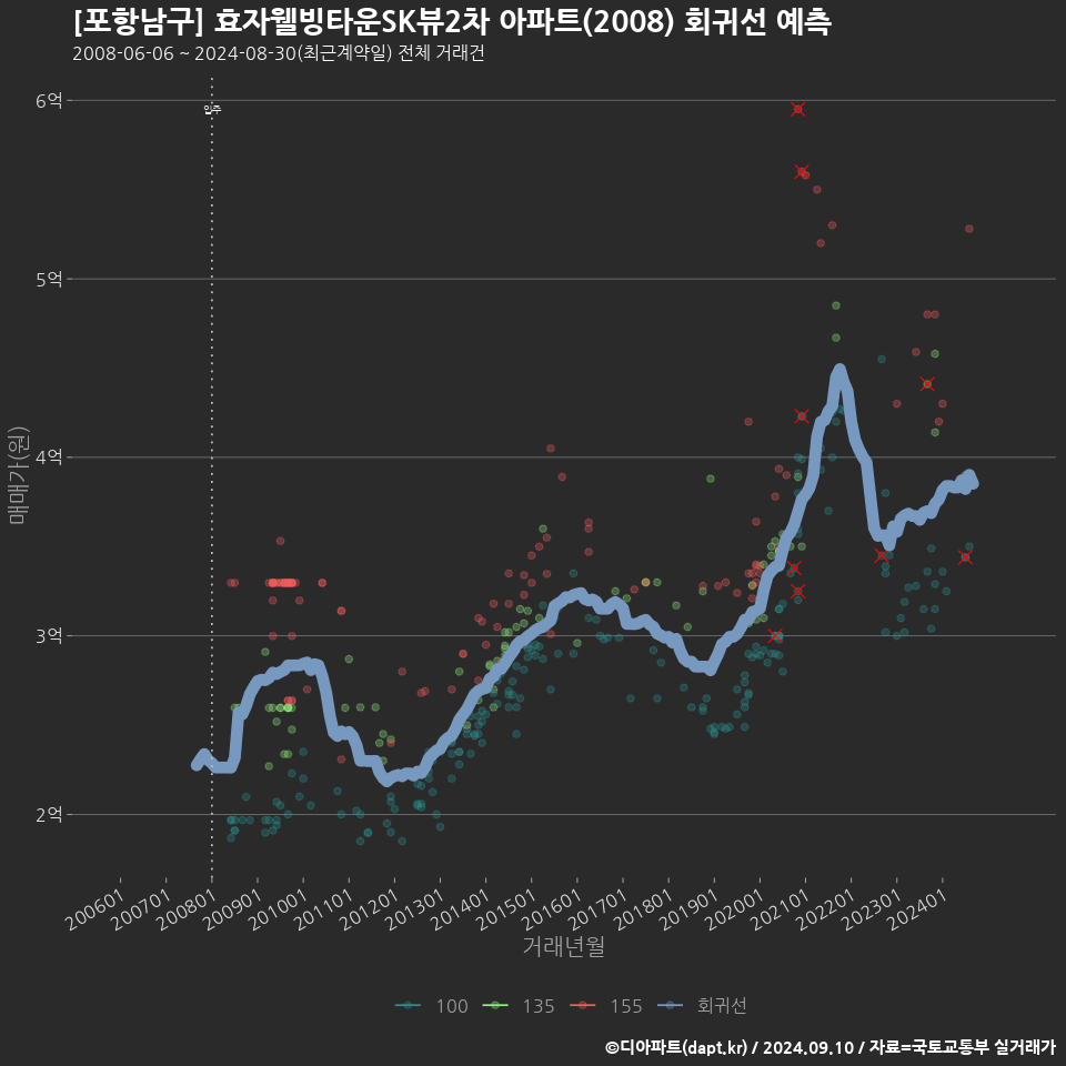 [포항남구] 효자웰빙타운SK뷰2차 아파트(2008) 회귀선 예측