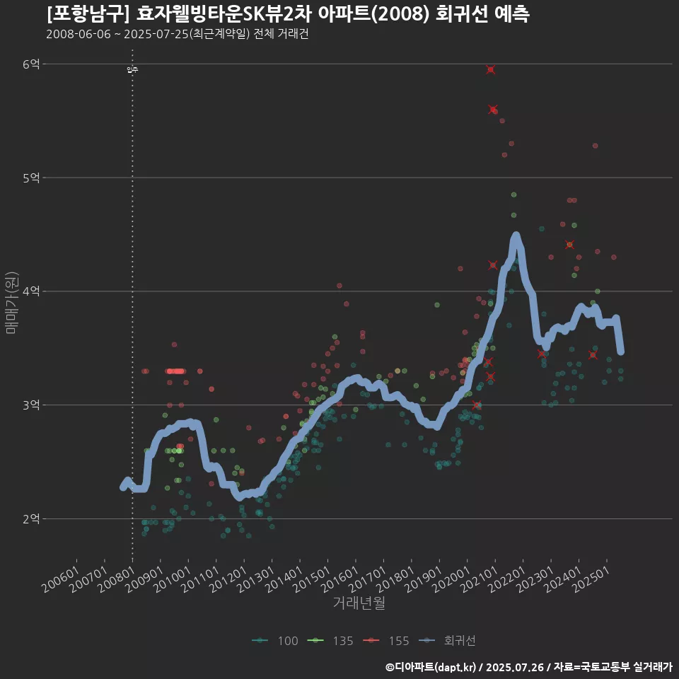 [포항남구] 효자웰빙타운SK뷰2차 아파트(2008) 회귀선 예측