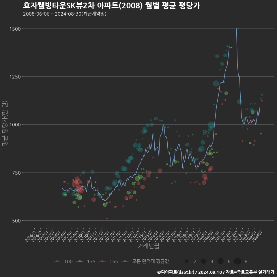 효자웰빙타운SK뷰2차 아파트(2008) 월별 평균 평당가