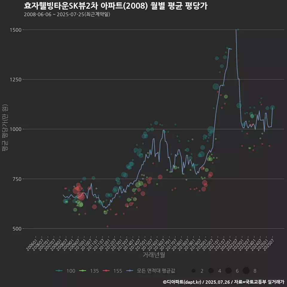 효자웰빙타운SK뷰2차 아파트(2008) 월별 평균 평당가