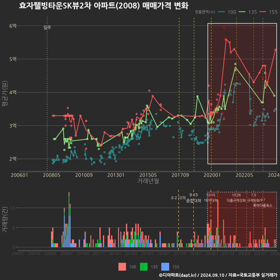 효자웰빙타운SK뷰2차 아파트(2008) 매매가격 변화