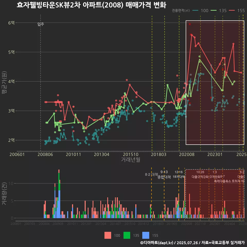 효자웰빙타운SK뷰2차 아파트(2008) 매매가격 변화