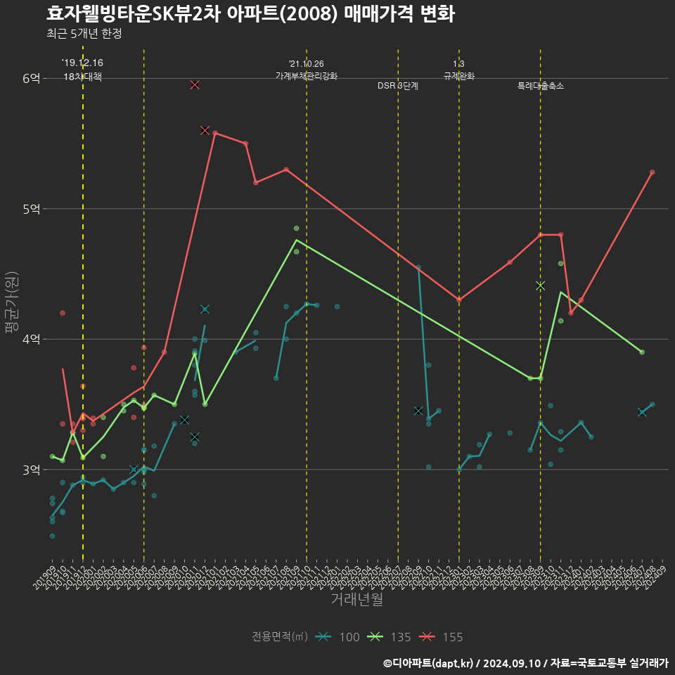 효자웰빙타운SK뷰2차 아파트(2008) 매매가격 변화