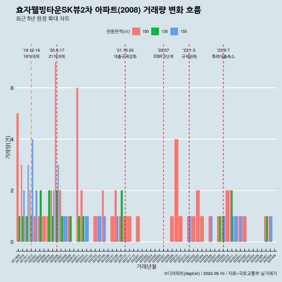 효자웰빙타운SK뷰2차 아파트(2008) 거래량 변화 흐름