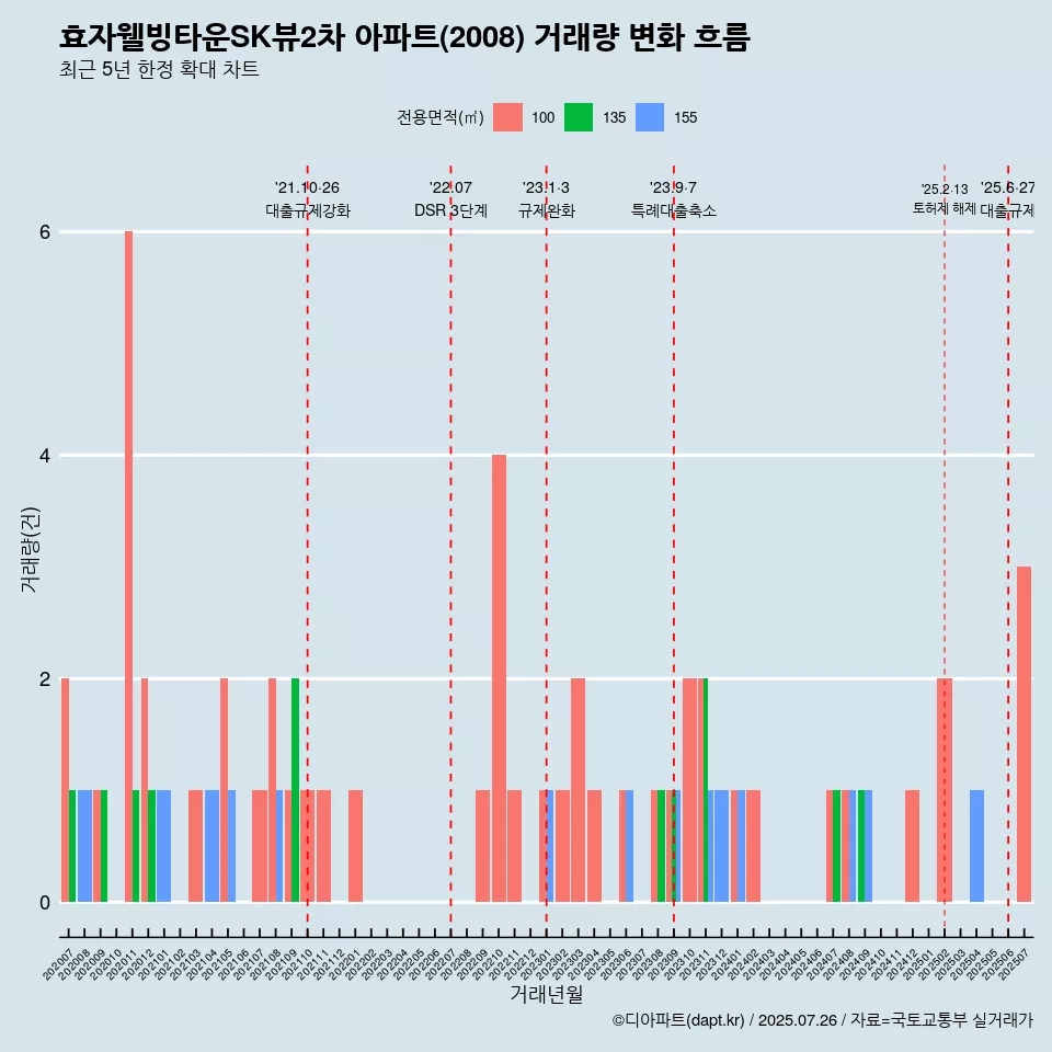 효자웰빙타운SK뷰2차 아파트(2008) 거래량 변화 흐름