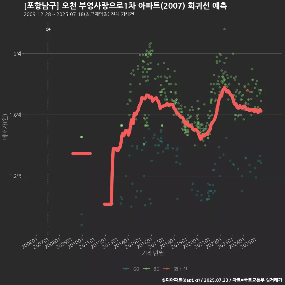 [포항남구] 오천 부영사랑으로1차 아파트(2007) 회귀선 예측