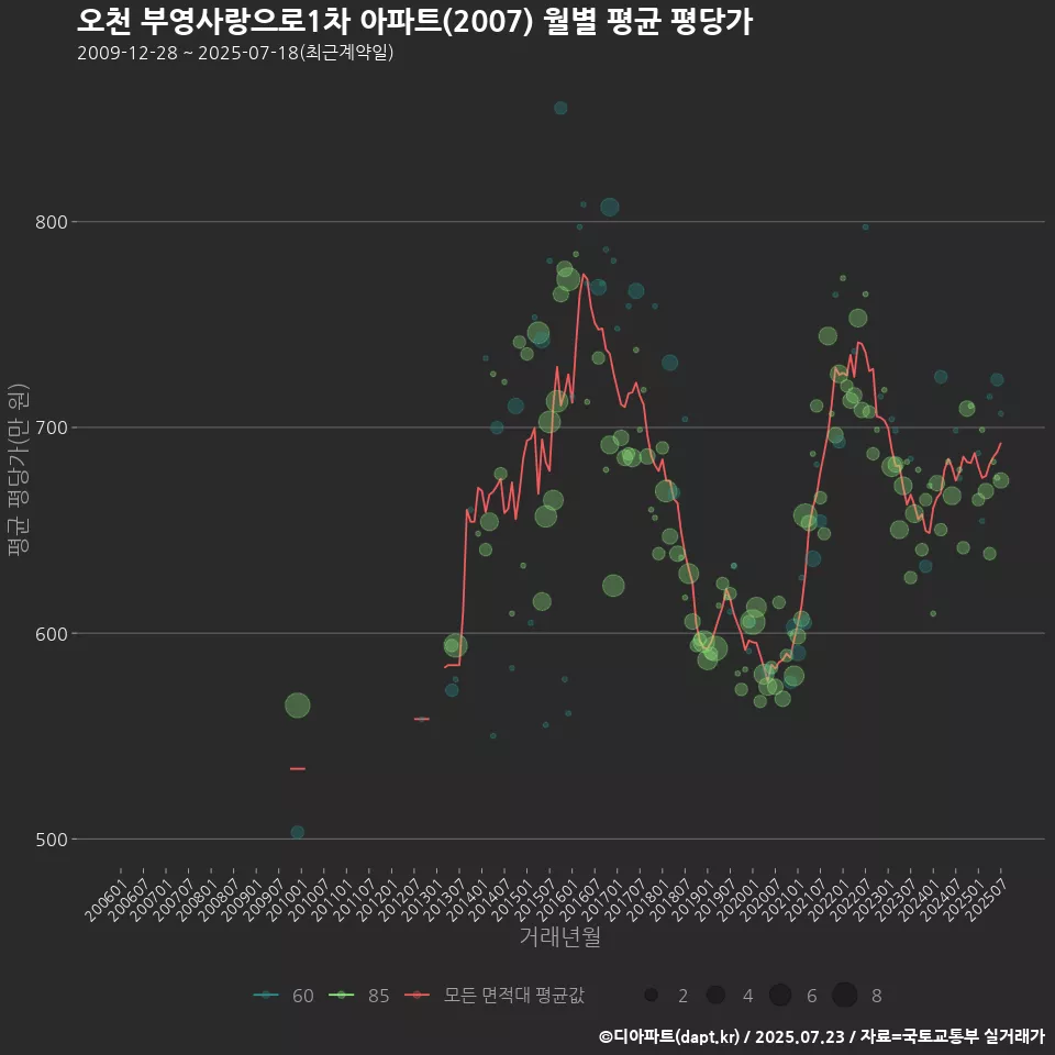 오천 부영사랑으로1차 아파트(2007) 월별 평균 평당가