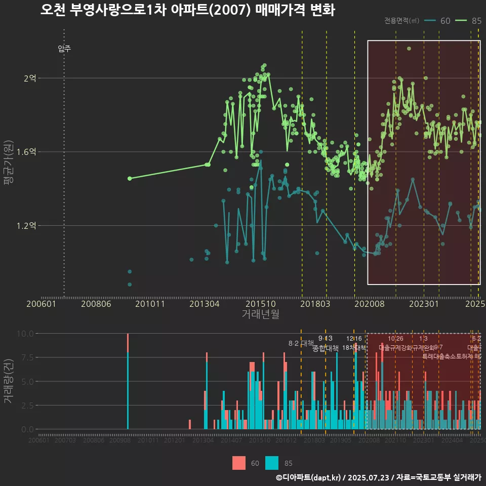오천 부영사랑으로1차 아파트(2007) 매매가격 변화