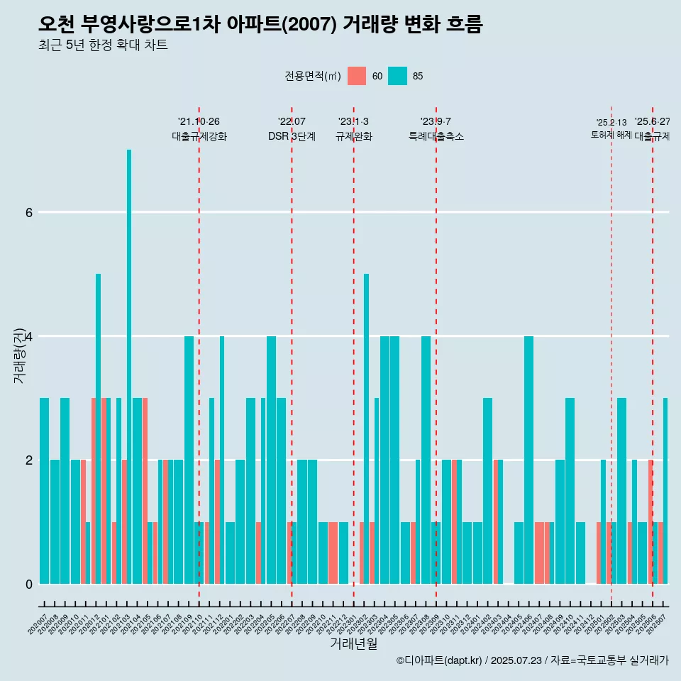 오천 부영사랑으로1차 아파트(2007) 거래량 변화 흐름