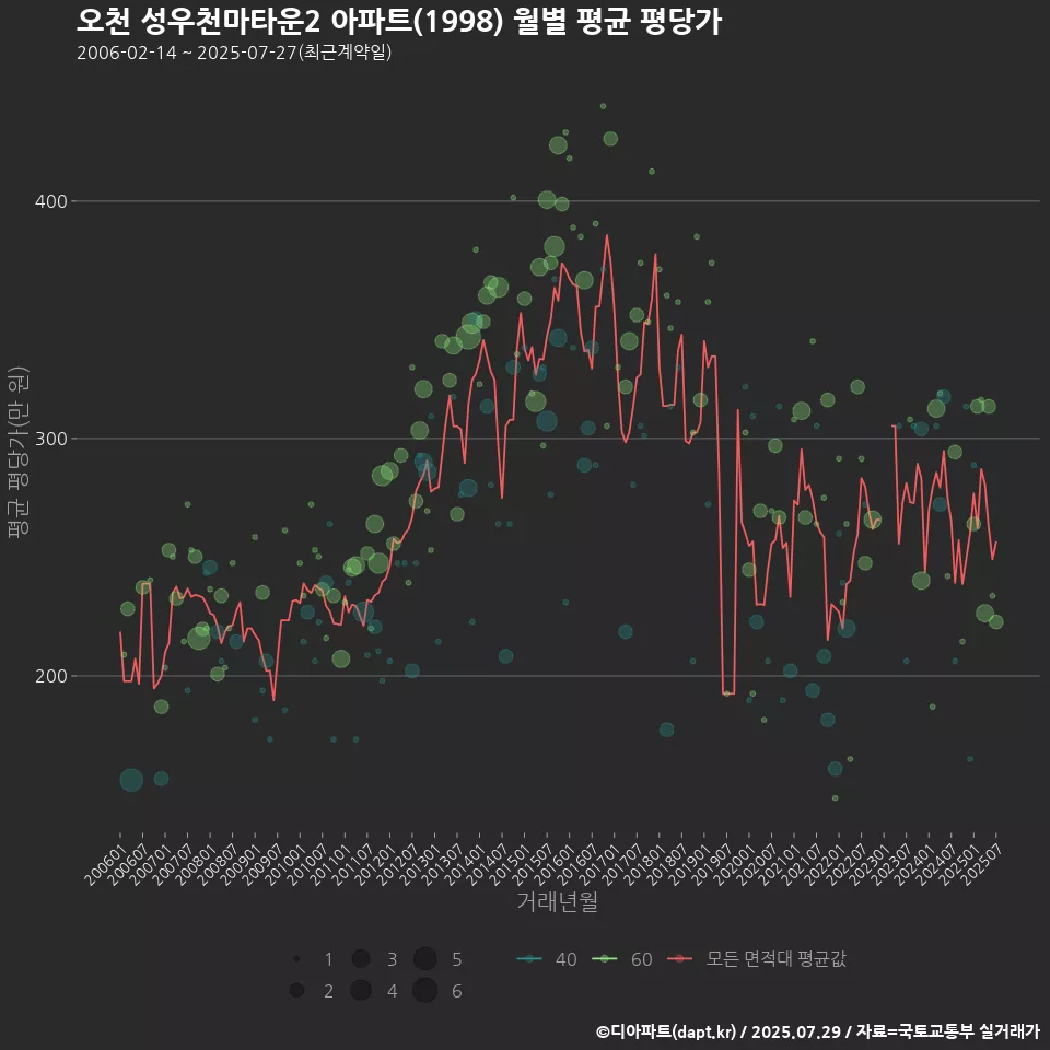 오천 성우천마타운2 아파트(1998) 월별 평균 평당가