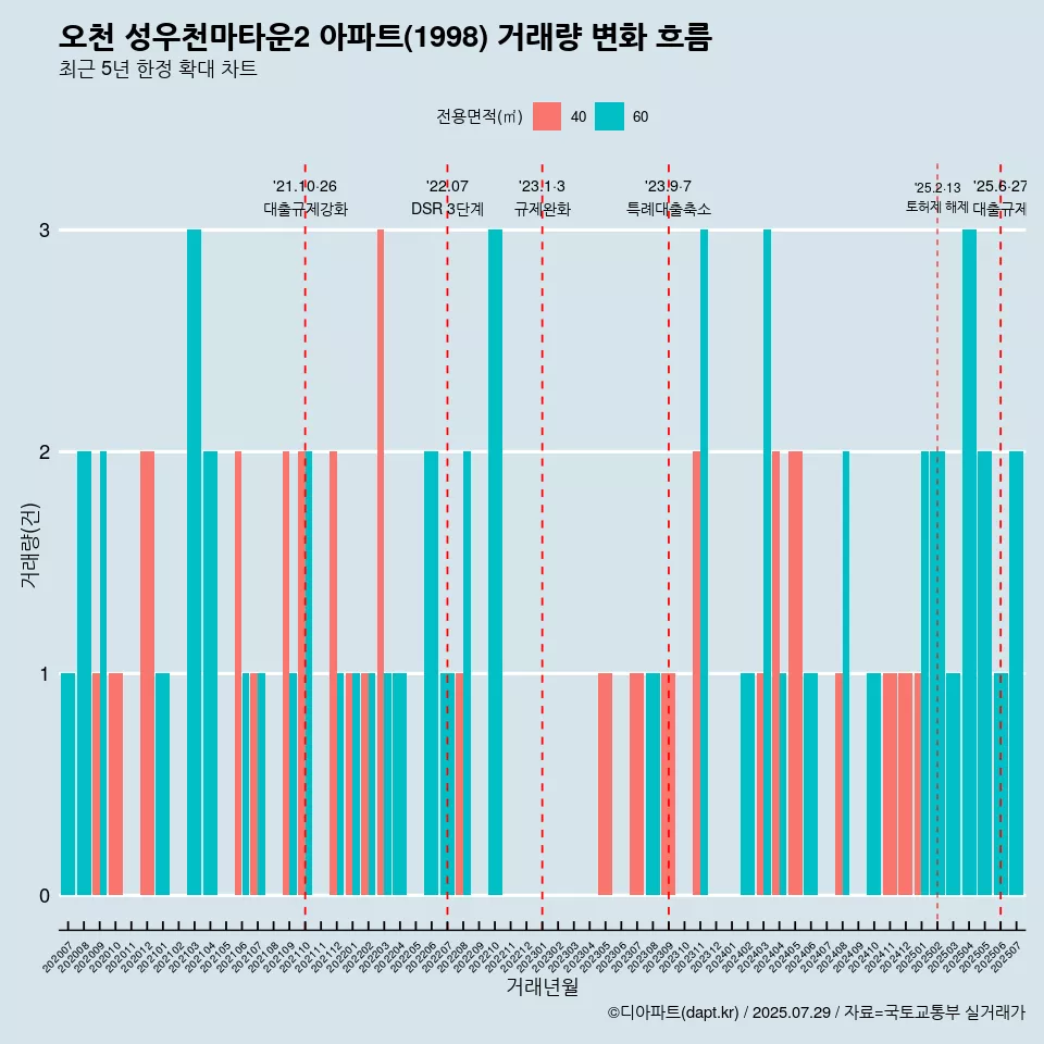 오천 성우천마타운2 아파트(1998) 거래량 변화 흐름