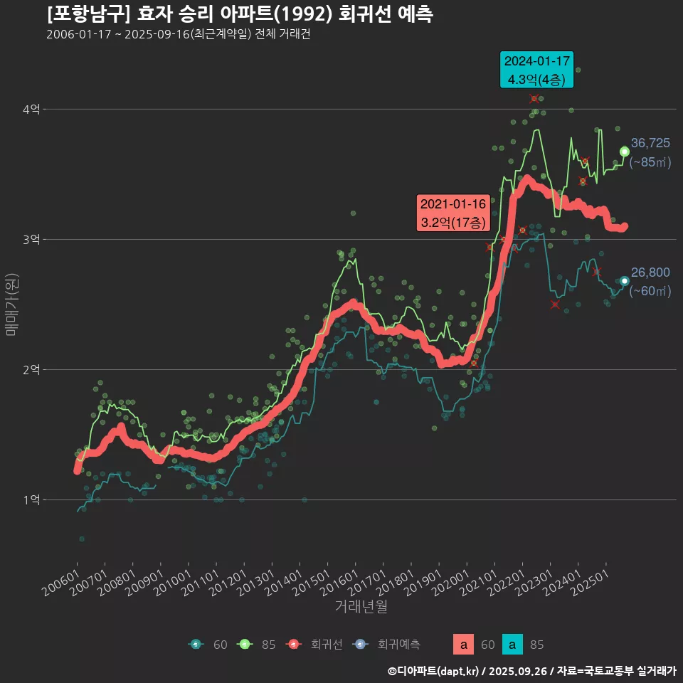 [포항남구] 효자 승리 아파트(1992) 회귀선 예측