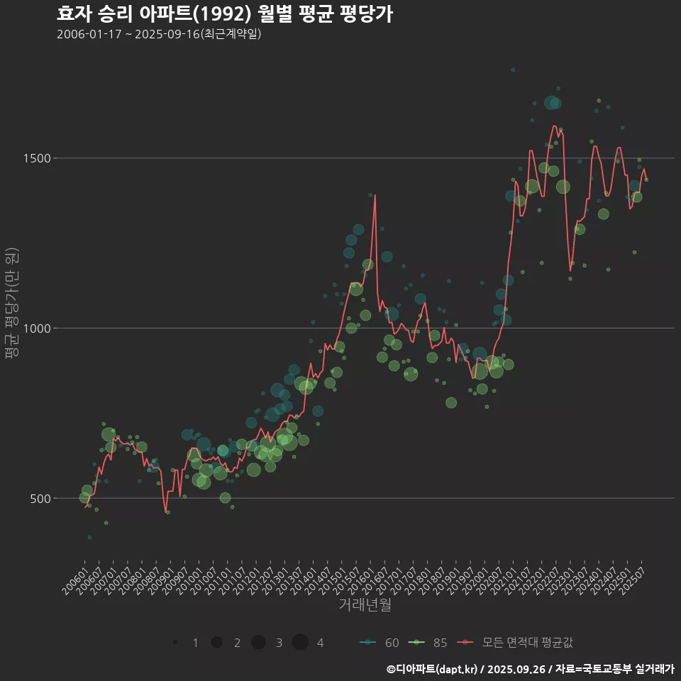 효자 승리 아파트(1992) 월별 평균 평당가