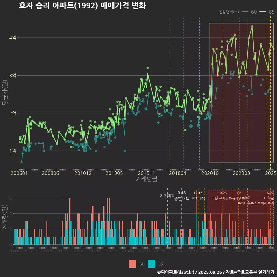 효자 승리 아파트(1992) 매매가격 변화