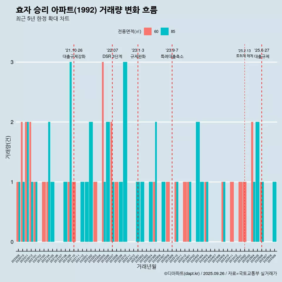 효자 승리 아파트(1992) 거래량 변화 흐름