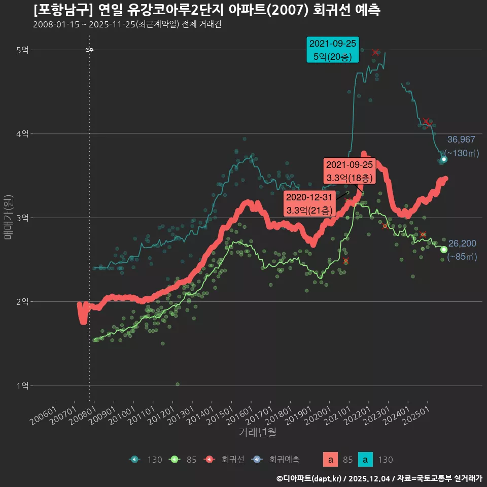 [포항남구] 연일 유강코아루2단지 아파트(2007) 회귀선 예측