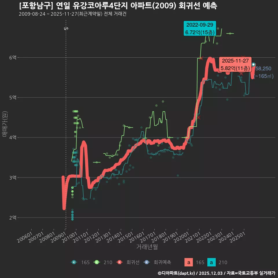 [포항남구] 연일 유강코아루4단지 아파트(2009) 회귀선 예측
