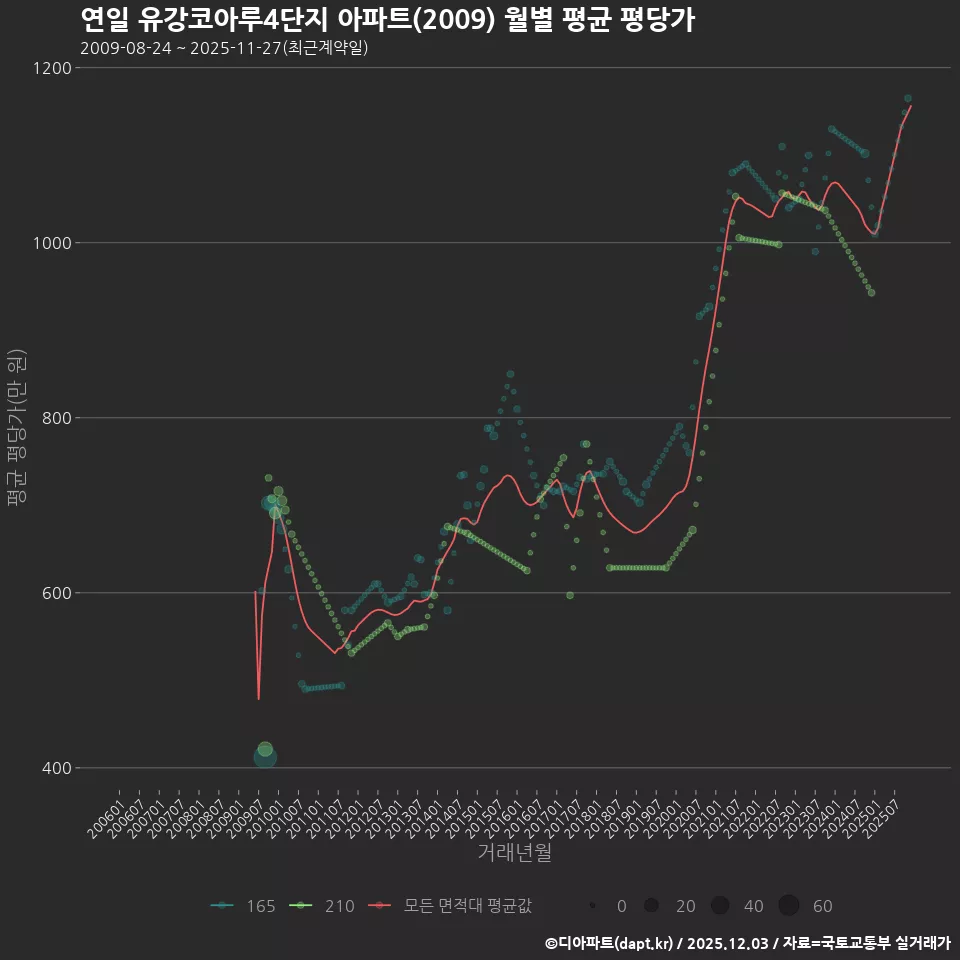 연일 유강코아루4단지 아파트(2009) 월별 평균 평당가