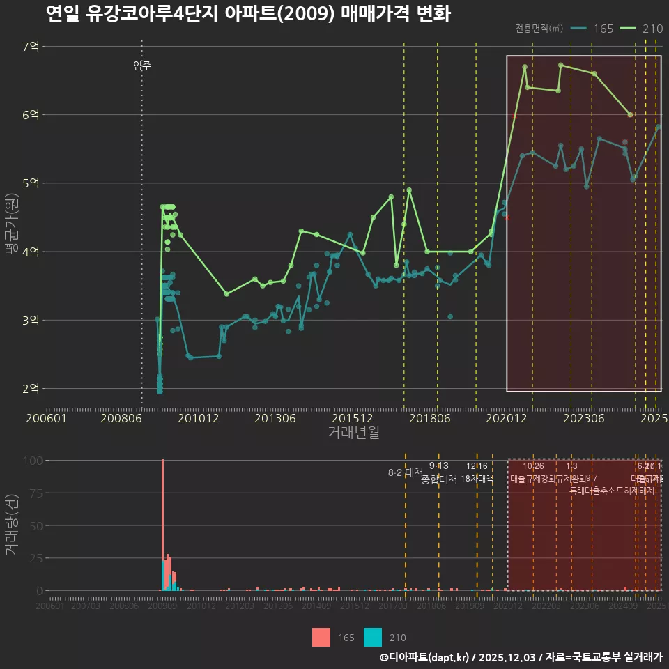 연일 유강코아루4단지 아파트(2009) 매매가격 변화