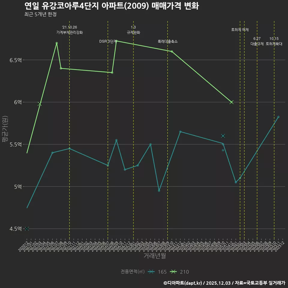 연일 유강코아루4단지 아파트(2009) 매매가격 변화