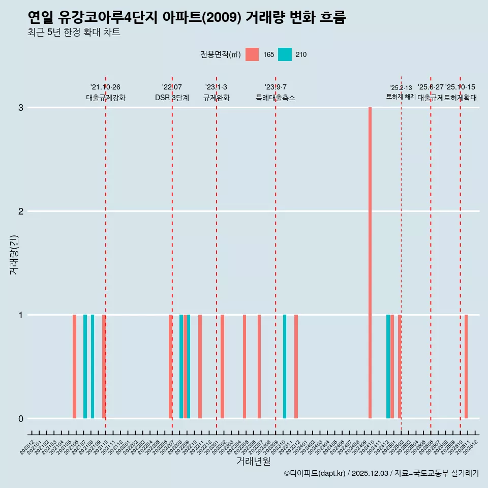연일 유강코아루4단지 아파트(2009) 거래량 변화 흐름