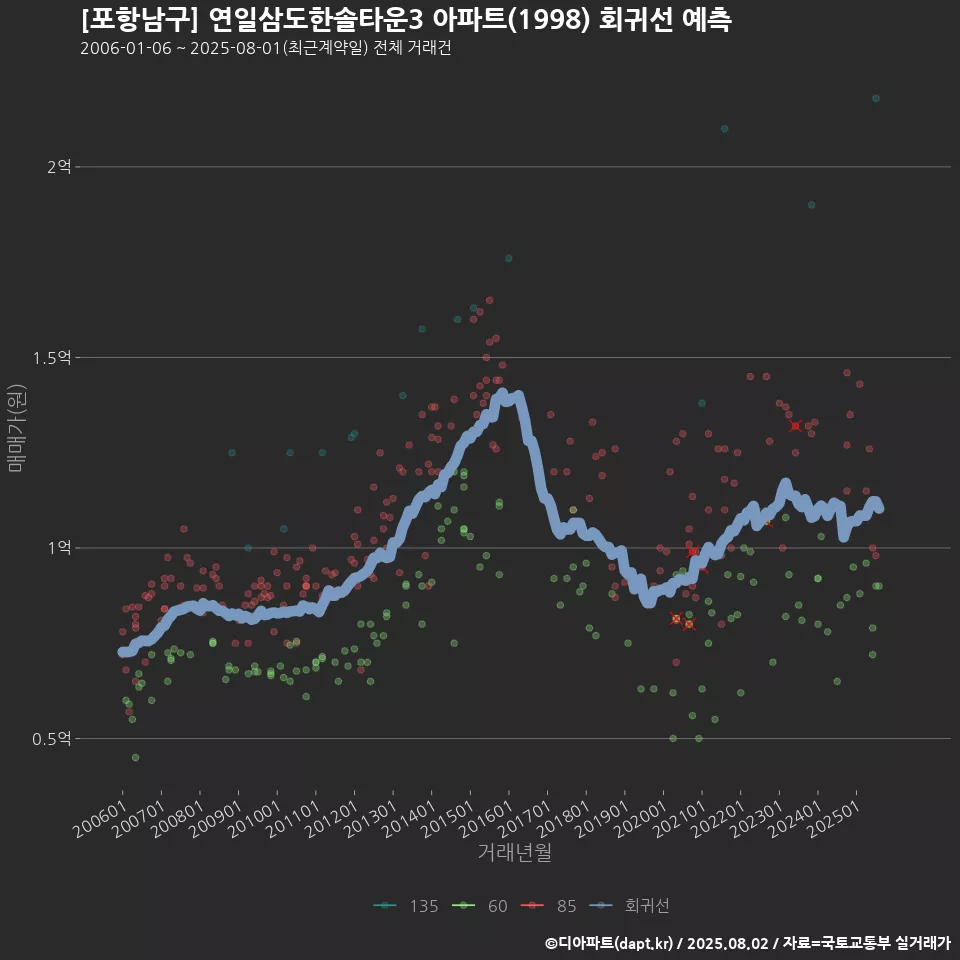 [포항남구] 연일삼도한솔타운3 아파트(1998) 회귀선 예측