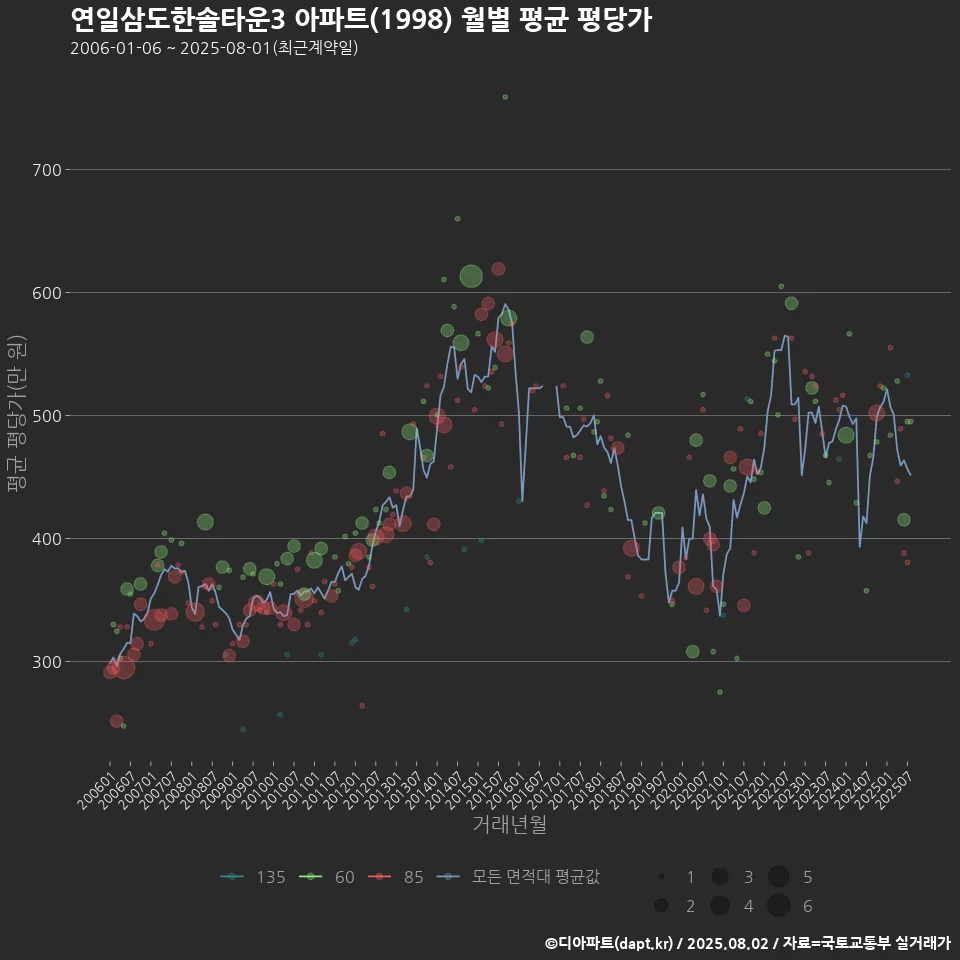 연일삼도한솔타운3 아파트(1998) 월별 평균 평당가