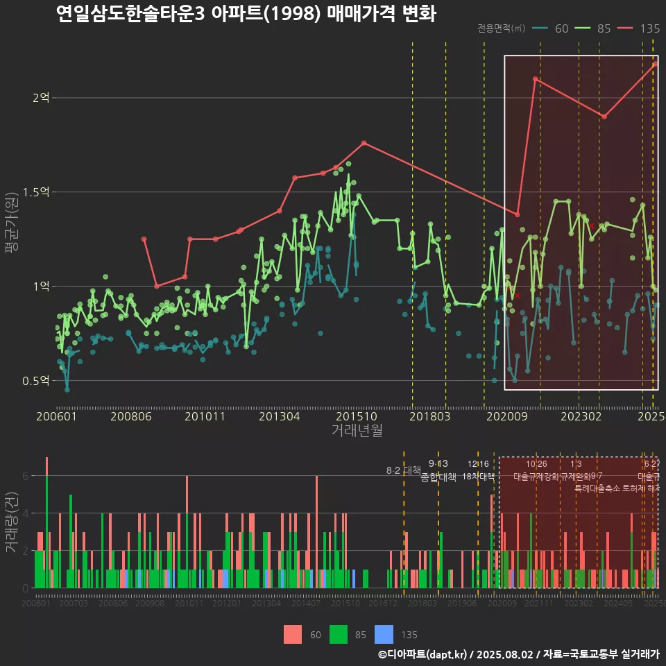 연일삼도한솔타운3 아파트(1998) 매매가격 변화