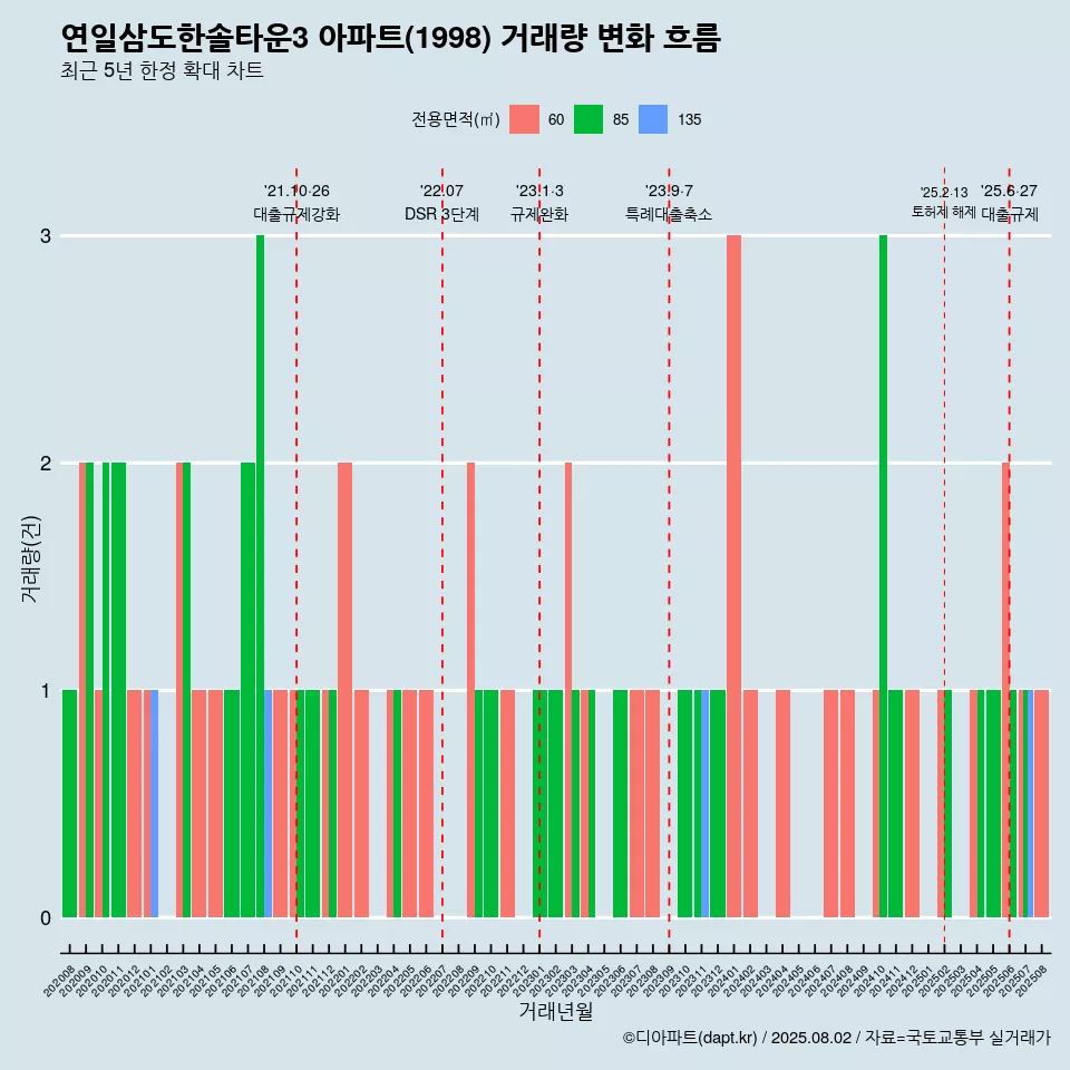 연일삼도한솔타운3 아파트(1998) 거래량 변화 흐름