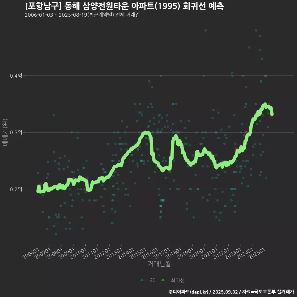[포항남구] 동해 삼양전원타운 아파트(1995) 회귀선 예측