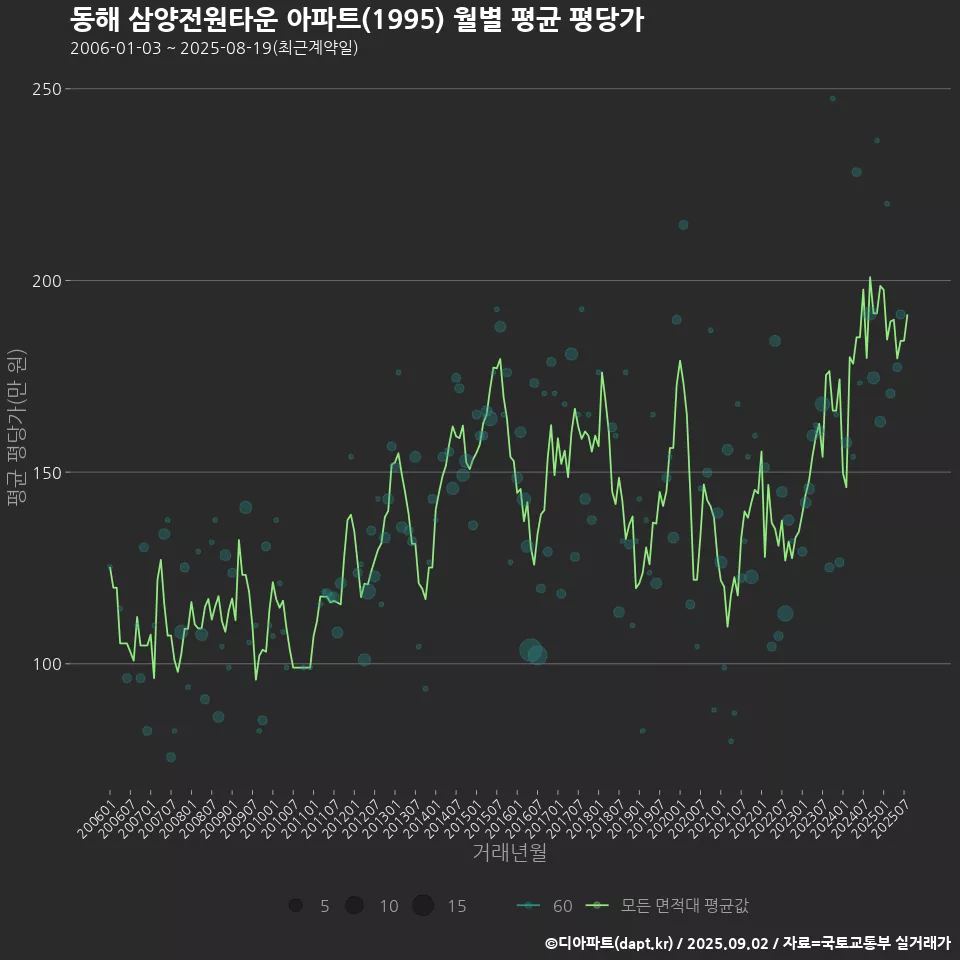 동해 삼양전원타운 아파트(1995) 월별 평균 평당가