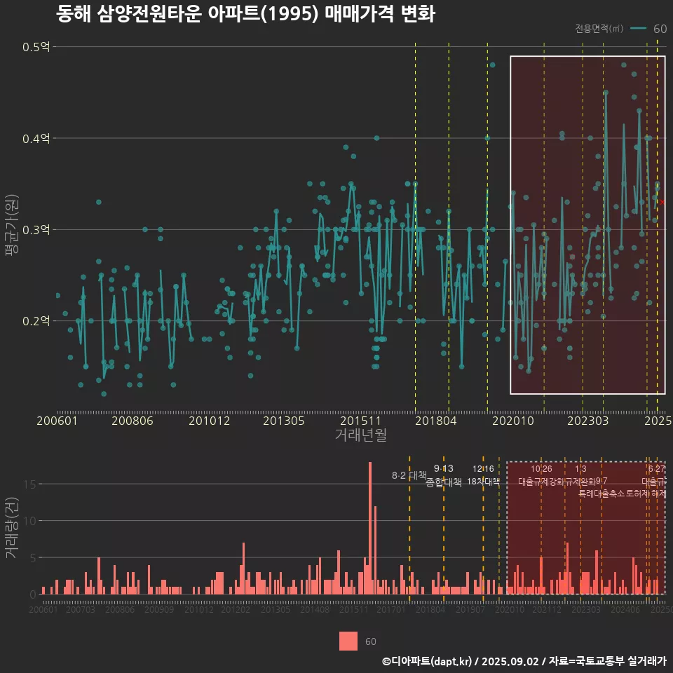 동해 삼양전원타운 아파트(1995) 매매가격 변화