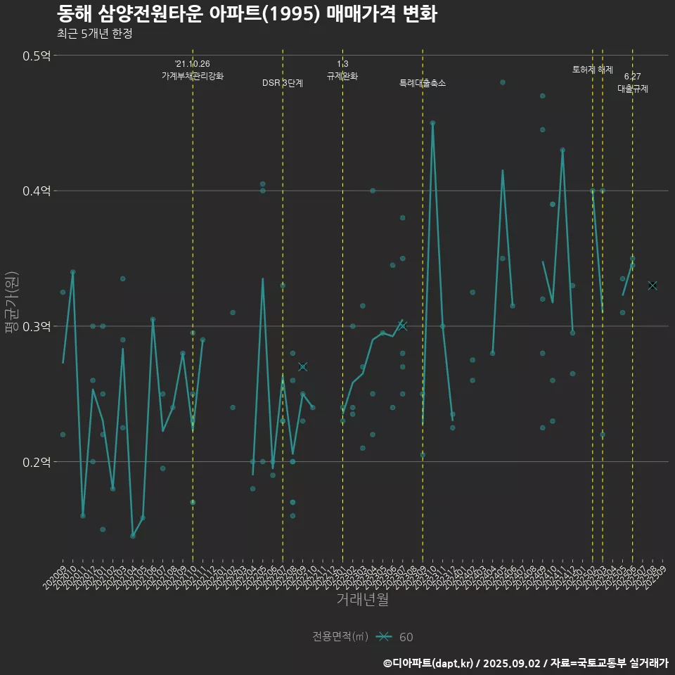 동해 삼양전원타운 아파트(1995) 매매가격 변화