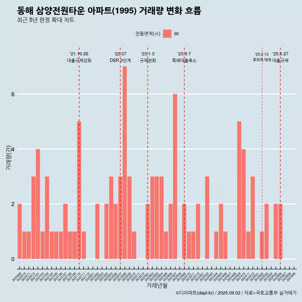 동해 삼양전원타운 아파트(1995) 거래량 변화 흐름