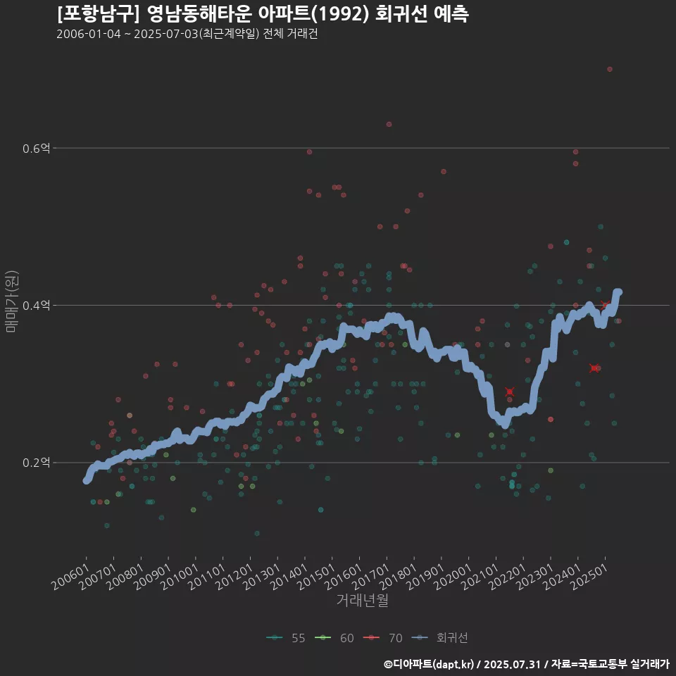 [포항남구] 영남동해타운 아파트(1992) 회귀선 예측