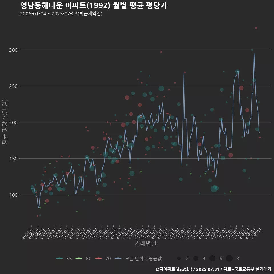영남동해타운 아파트(1992) 월별 평균 평당가