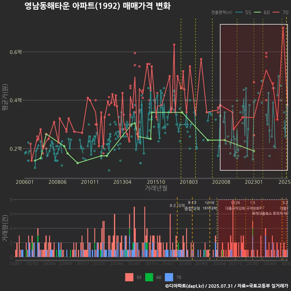 영남동해타운 아파트(1992) 매매가격 변화