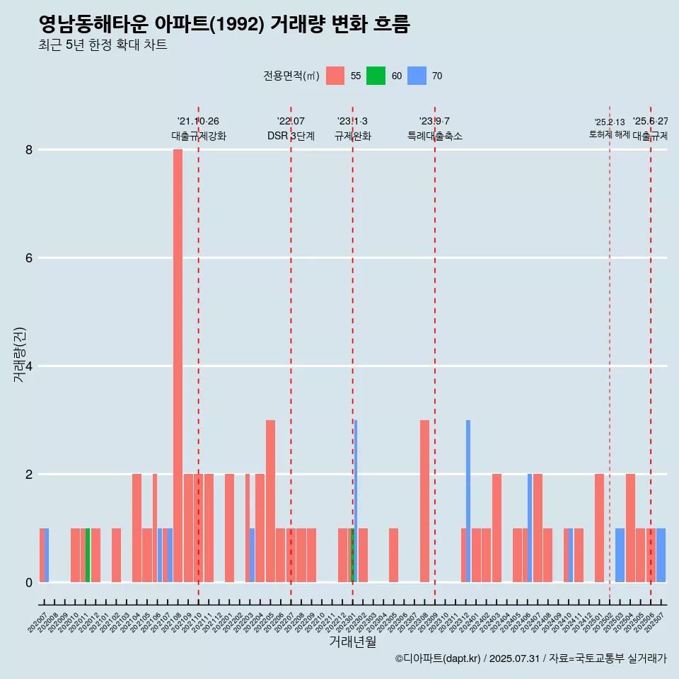 영남동해타운 아파트(1992) 거래량 변화 흐름