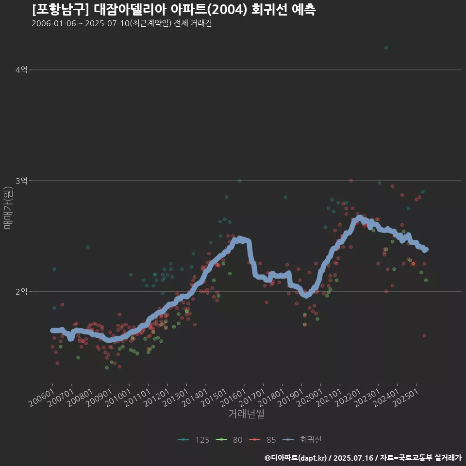 [포항남구] 대잠아델리아 아파트(2004) 회귀선 예측