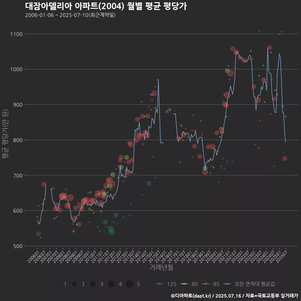 대잠아델리아 아파트(2004) 월별 평균 평당가