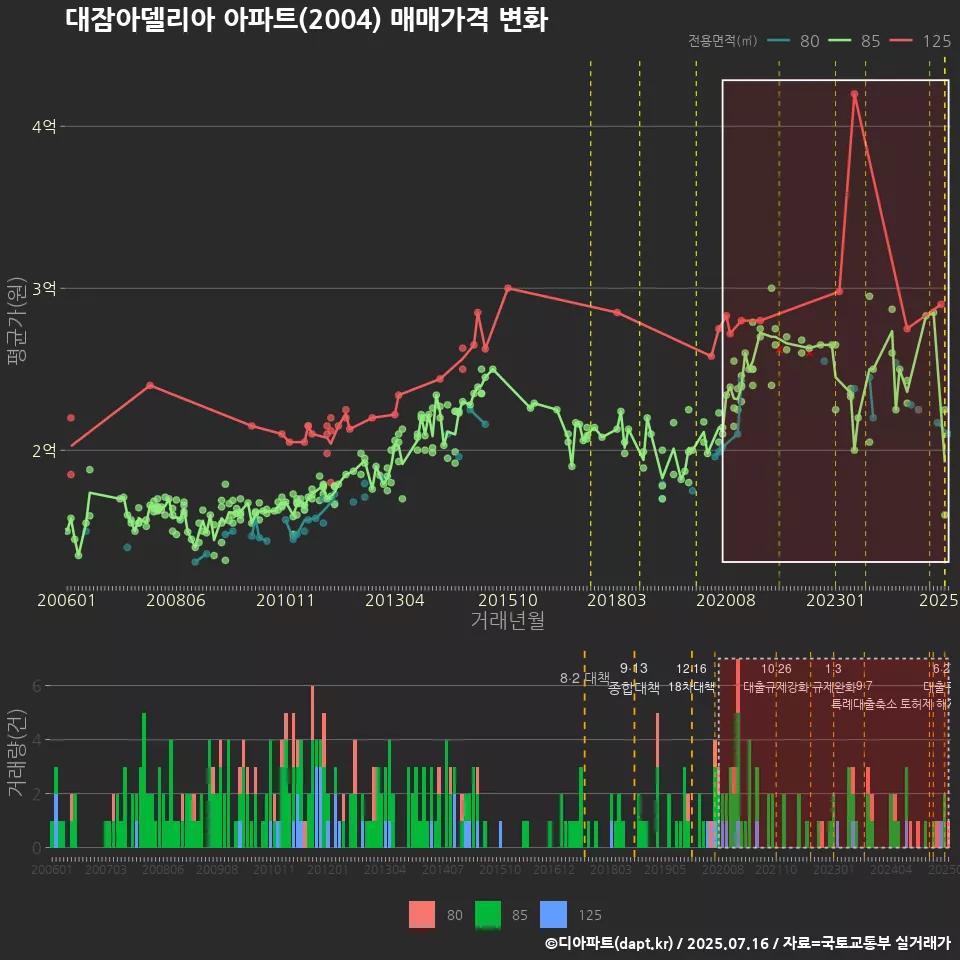 대잠아델리아 아파트(2004) 매매가격 변화